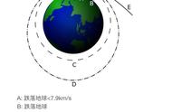 第一二三宇宙速度是多少（第一二三宇宙速度哪个最快）