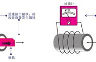 磁场对电流的感应（磁场里感应电流的条件）