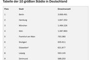 德国城市人口排名（法国城市人口排名）