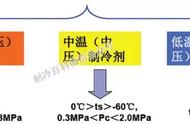 氟利昂分几种（目前氟利昂的种类有哪些）