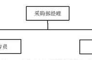 采购部组织结构图（采购部人员架构图怎么做）