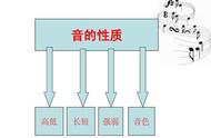 乐器14个基础知识（初学乐器和进阶乐器的区别）