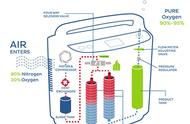 家用制氧机工作原理（家用制氧机为什么不能随便用）