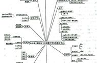 英语短文改错思维导图（英语知识整理思维导图）