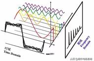 时域和频域的目的（时域和频域的对应关系）