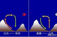 谷风形成在上午还是下午（早上是吹山风还是谷风）