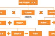 杜邦分析的三个公式（杜邦分析法四个指标的公式）