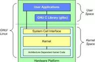 linux内核学习步骤（linux内核基础入门教程）