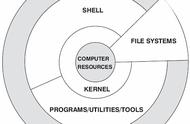 linux基本功能（linux一般有三个主要部分及功能）