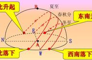 日出方位角与直射点的关系（直射点北移 日出方位角北移）