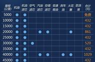 奔腾t77车怎么样清除保养灯（奔腾t77保养提示灯清除方法）