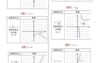 高中及初中所学的函数种类及图像（高中常见函数图像一览表）