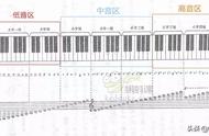 钢琴音域中最低音和最高音（钢琴最低音和最高音是多少赫兹）