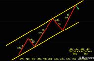 波浪理论的标准图解（波浪理论8大技术）