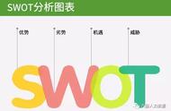 swot分析法五个步骤（swot分析的具体步骤）