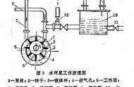 水环真空泵工作原理（水环式真空泵工作原理动画演示）