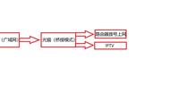 智能电视如何同时连接网络和有线（智能电视如何连接有线网络）