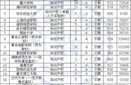 七选三对应的大学专业查询（七选三考了有285分能上什么学校）