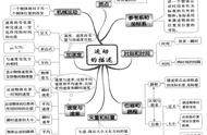 高一物理每章思维导图（高一物理第五章思维导图详细）