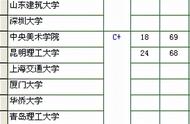 建筑专业大全解析（建筑专业排行榜前十名）