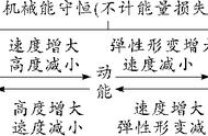 动能和势能在什么条件下相互转化（动能和弹性势能转化的例子）