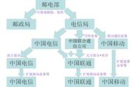 移动联通电信什么关系（中国移动联通电信是什么意思）