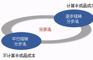 分步计算的两种方法（分步乘法计算方法）