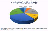 王者荣耀最强王者新赛季啥段位（新赛季王者荣耀最强王者段位图片）