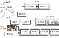 雷达rcs（雷达隐身rcs测试）