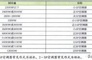 空调什么位置显示匹数（空调什么位置显示匹数高）