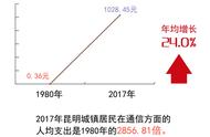 1997年世界用什么通讯工具（50年代通讯设备是什么）