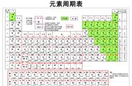 化学周期表图片（化学表顺口溜）