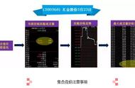 9:25-9:30挂单成交价格（9:25-9:30挂单为何不能成交）