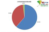 大学生恋爱调查分析结果（关于大学生恋爱的调查总结）