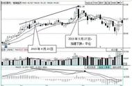 顶背离的10种形态（10种十字星k线图解）