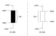 k线开盘价和收盘价怎么分（k线柱状图怎么看开盘价和收盘价）