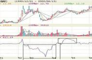 wr指标实战技巧（wr指标最佳参数设置使用技巧）