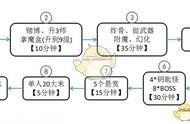 暗黑3 六个套装任务（暗黑三不死鸟套装任务流程）