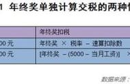 年终奖扣税的最新计算方法（年终奖扣税方法有几种）