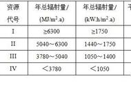 北纬47度太阳辐射量（中国年太阳辐射量北纬30-40度）