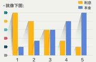 等额本息第一个月利息怎么算（等额本息计算器）