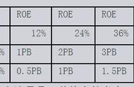 pe和pb控制在多少好（pb很低是不是说明pe也很低）