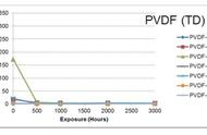 国产pvdf与进口pvdf的区别（pvdf有冷热区别吗）