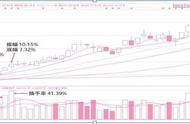 高换手率40%60%说明什么（换手率达到40 以上说明什么）