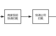 快递拦截成功什么意思（快递拦截成功的条件是什么）