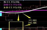 地量转势战法（地量天量成交量指标公式）