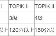 学会韩文最快需要多久（韩文零基础从哪里开始学）