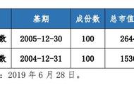 中证红利和红利指数是一样的吗（中证红利和上证红利有什么区别）