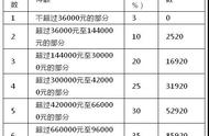 个人所得税税率为啥是10%（个人所得税为什么10个点）