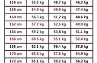 一米七二女生标准体重（158的女人多少斤最好看）